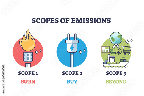 Scopes of emissions with burn, buy and beyond division outline diagram, transparent background.Carbon dioxide or CO2 pollution sources classification illustration.
