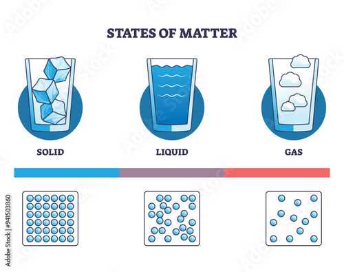 States of matter as solid, liquid and gas physical types outline diagram. Labeled educational explanation scheme with particles and molecules density in water, ice and vapor forms vector illustration