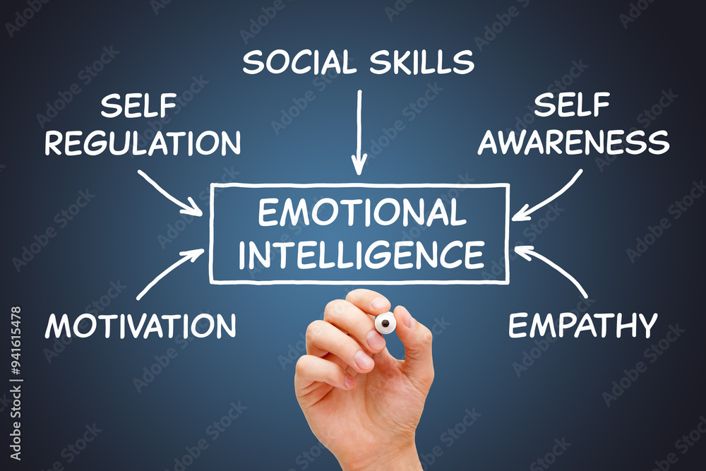 Emotional Intelligence EQ Flowchart Diagram Concept Emotional Intelligence EQ Flowchart Diagram Concept
