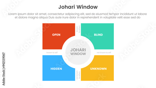 johari window model framework matrix structure infographic 4 point stage template with big box and circle on center for slide presentation