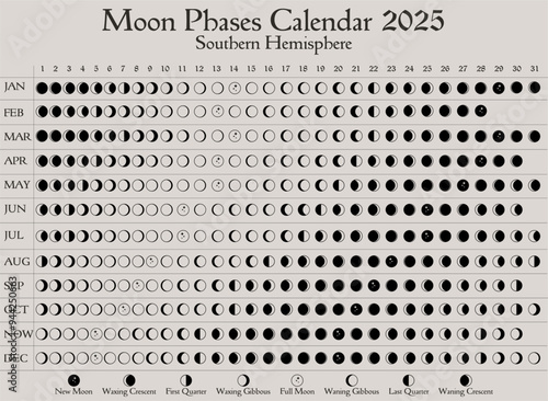 2025 Moon Phases Calendar. Southern Hemisphere lunar calendar design template. Astrological, astronomical moonlight activity scheduler. Month cycle planner mockup. Magical pastel colors vector.