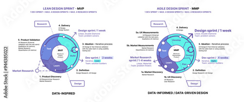 How to Incorporate Market Research into the Lean and Agile Work Process, Lean and Agile Design Sprints Used for MVP and MMP Product Evolution Stages, Data Inspired, Informed and Driven Design