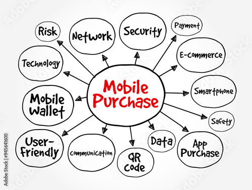 Mobile Purchase - is when a customer purchases a product or service using a handheld device like a smartphone or tablet, mind map text concept background
