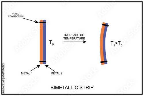 Bimetallic strip before and after temperature increase, depicting thermodynamic reaction
