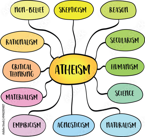 Atheism concept, core ideas and approaches. Vector mind map sketch.