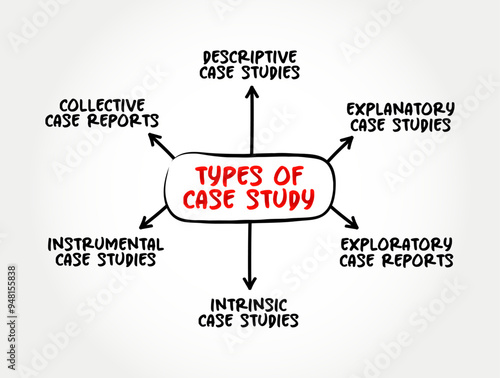 Types of Case Study - detailed study of a specific subject, mind map text concept background