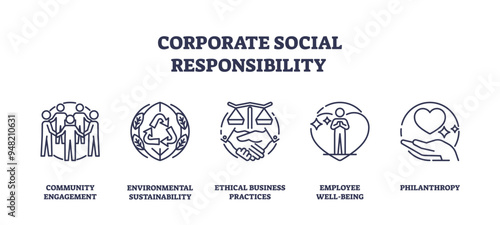 Corporate social responsibility or business CSR outline icons collection. Labeled elements with community engagement in environmental sustainability and ethical company practices vector illustration.