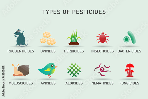 Classification of pesticides according to target organisms. Types of pesticides include herbicides, insecticides, fungicides, molluscicides