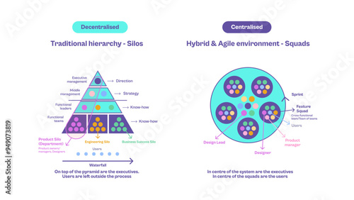 User Centric Design, Traditional Hierarchy versus Hybrid & Agile Environment, Silos and Squads, Functional Team, Cross-functional Team, Waterfall, Hybrid, Agile, How We Work Together, Team of Teams