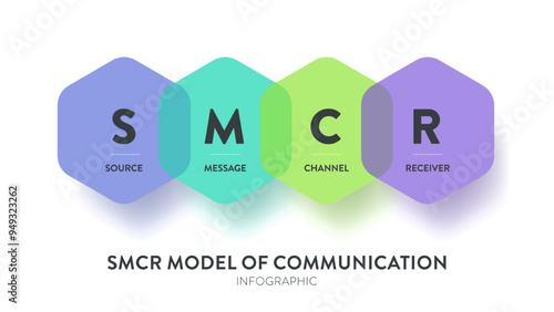 SMCR model of communication infographic diagram chart banner template vector for presentation has source or sender, message, channel and receive. Acronym illustration. Communication process concepts.