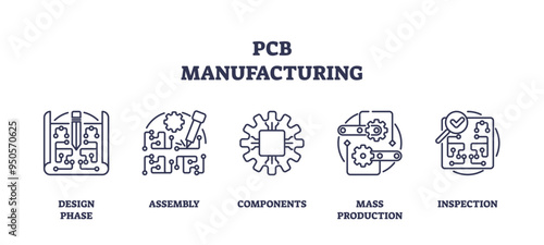 PCB manufacturing or circuit board production outline icons collection set. Labeled elements with design phase, assembly, hardware components, mass production or inspection stages vector illustration