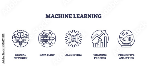 Machine learning with neural network data flow outline icons collection set. Labeled elements with AI system automation algorithms, training process and predictive analytics vector illustration.