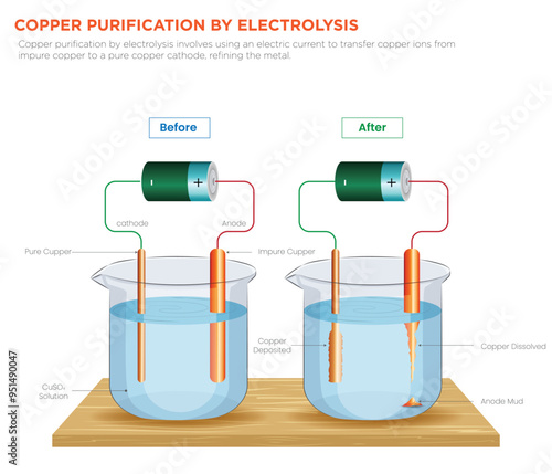 Copper Purification by Electrolysis Refining Copper through Electric Current Transfer