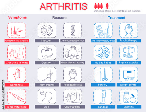 Arthritis infographic. Symptoms, reasons and treatment. Medical info poster. Set with icons. Vector illustration 