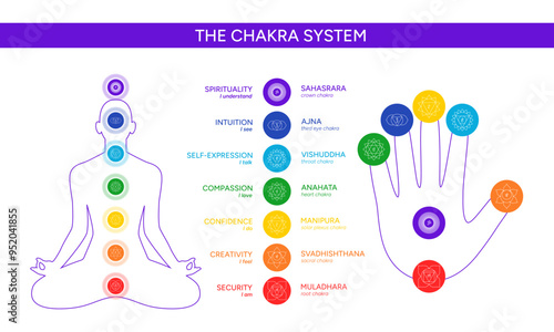 Chakras on a hand palm infographic vector illustration. Silhouette of a human body in a lotus position with names, titles, line art symbol icons. Chakra system information
