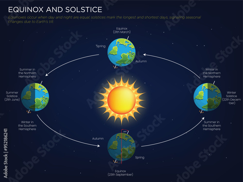Equinox and Solstice Balancing Day and Night, Marking Seasonal Shifts