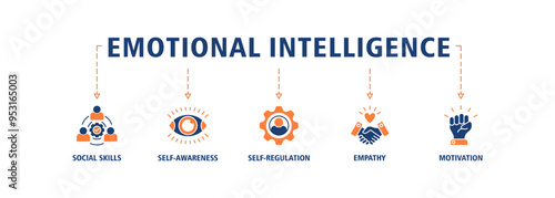 Emotional intelligence banner web icon set vector illustration concept with icon of social skills, self-awareness, self-regulation, empathy and motivation icons perfect symbol background