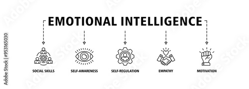 Emotional intelligence banner web icon set vector illustration concept with icon of social skills, self-awareness, self-regulation, empathy and motivation icons perfect symbol background