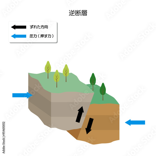 地震のメカニズム　逆断層（縦ずれ断層） photo