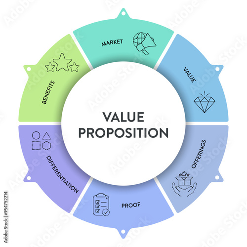 Value proposition strategy model infographic diagram chart banner template for presentation has market, value, offering, proof, differentiation and benefit. Unique benefits, service offer to customers