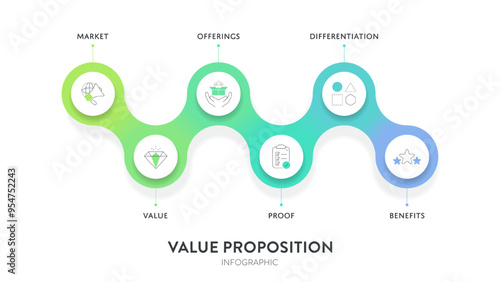 Value proposition strategy model infographic diagram chart banner template for presentation has market, value, offering, proof, differentiation and benefit. Unique benefits, service offer to customers