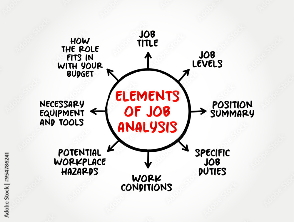 Elements of Job Analysis - process of studying a job to determine which activities and responsibilities it includes, mind map text concept background Elements of Job Analysis - process of studying a job to determine which activities and responsibilities it includes, mind map text concept background