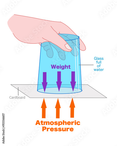 Atmospheric pressure, Water glass upside down experiment, cardboard. weight. Liquid, fluid trick.,  internal, external gravity static, press equalization. School test, Vector Illustration 