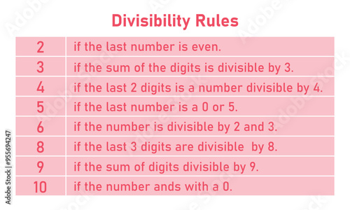 Divisibility rules chart for numbers 2 to 10 in mathematics. photo