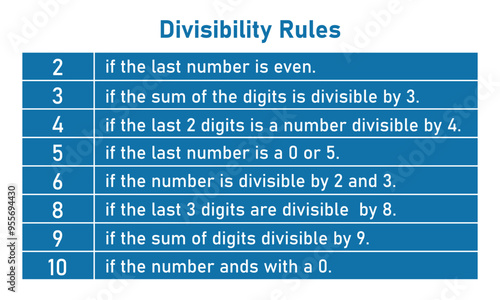 Divisibility rules chart for numbers 2 to 10 in mathematics. photo