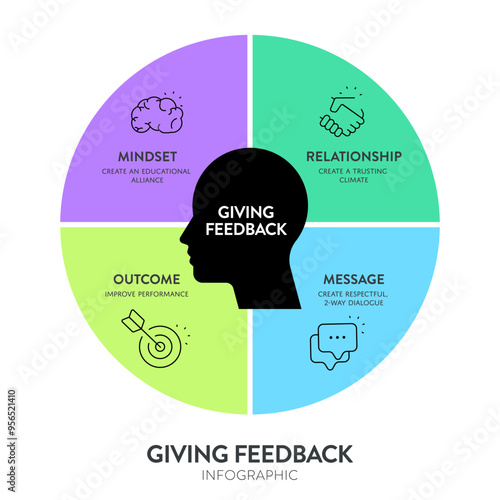 Giving Feedback model strategy infographics chart diagram banner with icons vector for presentation has relationship, message, outcome and mindset. Delivering constructive feedback and communication.