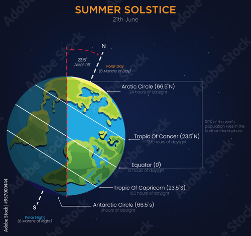 Longest Day of the Year Celebrating the Summer Solstice and the Sun's Highest Point