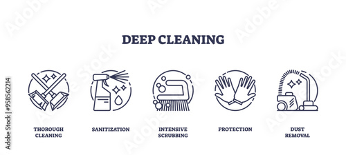 Deep cleaning service for surface sanitization outline icons collection set. Labeled elements with through cleaning, intensive scrubbing, hand protection equipment or dust removal vector illustration