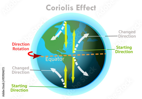 Coriolis effect, force in earth hemisphere, diagram. World equator, started direction changed. The deflecting force acting on a unit mass resulting from the rotation of the earth. Vector illustration