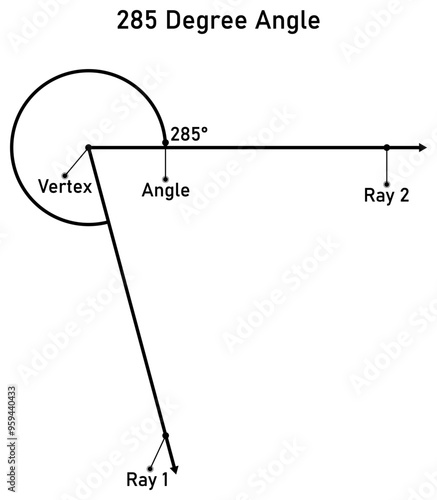 285 degree angle with callout titles