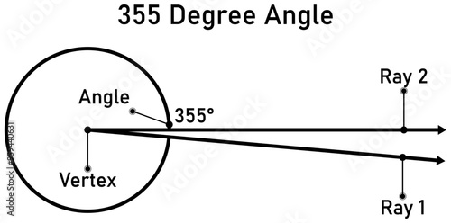 355 degree angle with callout titles