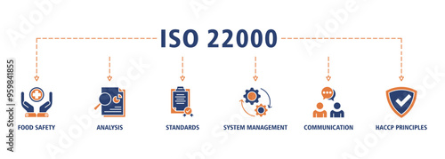 ISO 22000 banner web icon set vector illustration concept for food safety standard with icon of analysis, standards, system management, communication, and haccp principles icons symbol background