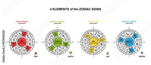 Elements of the zodiac signs in astrology on a colored zodiac wheel. Fire, earth, air, water. Astrology signs and horoscope symbols. Vector illustration.