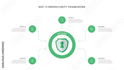 Infographic presentation template of a NIST Cybersecurity framework