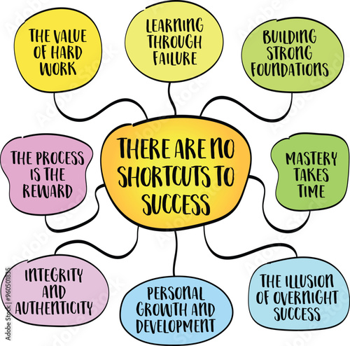 There are no shortcuts to succes, true success requires sustained effort, time, and perseverance. Mind map sketch infographics.