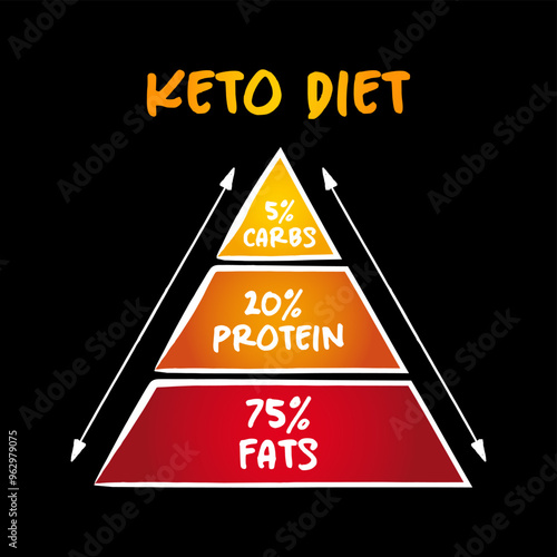 Keto diet, “Ketogenic” is a term for a low-carb diet. Get more calories from protein and fat and less from carbohydrates, concept for presentations and reports