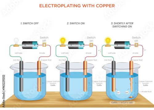 Electroplating with Copper Enhancing Durability and Conductivity through Electric Current