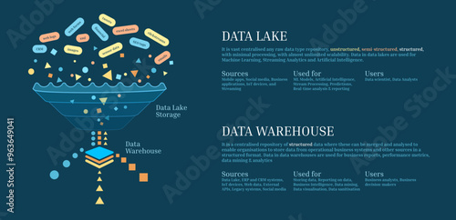 Data Lake, Data Warehouse, Structured Data, Unstructured Data. A centralized repository designed to store, process, and secure wide amounts of structured, semi-structured, unstructured data types.