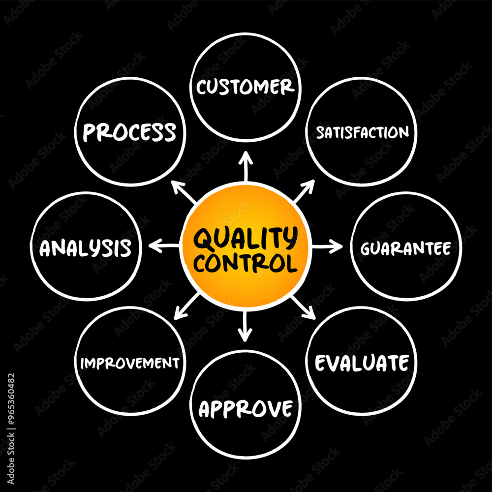 Quality control - process by which entities review the quality of all factors involved in production, mind map concept background Quality control - process by which entities review the quality of all factors involved in production, mind map concept background