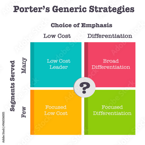 Porter's generic business strategy diagram infographic