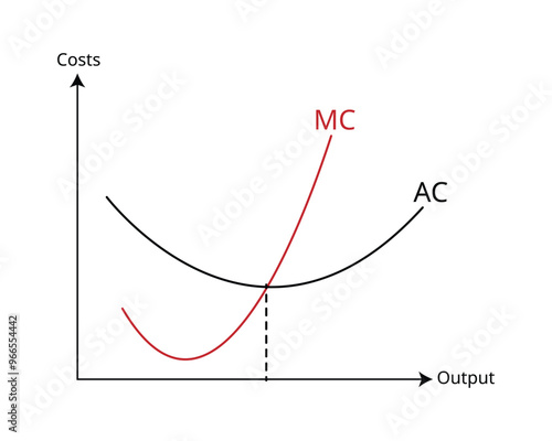 marginal cost compare with average cost in line graph