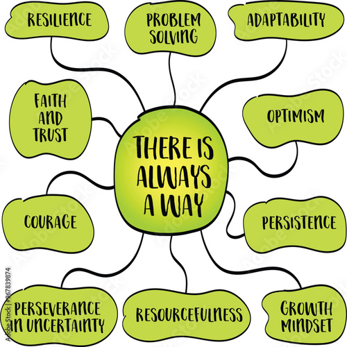There is always a way, belief in persistence, resourcefulness, and optimism in overcoming challenges, mind map infographics sketch.
