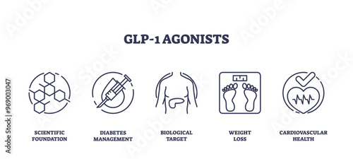 GLP-1 agonists as medicine to treat type 2 diabetes outline icons collection. Labeled elements with scientific drugs foundation, illness management, weight loss and cardio health vector illustration.