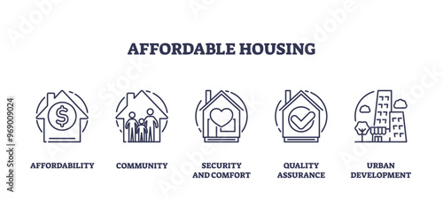 Affordable housing aspects for community households outline icons collection. Labeled BW symbols with affordability, security comfort, quality assurance and urban development vector illustration.