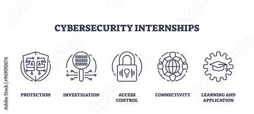 Cybersecurity internships for work in IT industry outline icons collection. Labeled elements with protection, investigation, access control and learning connectivity applications vector illustration.