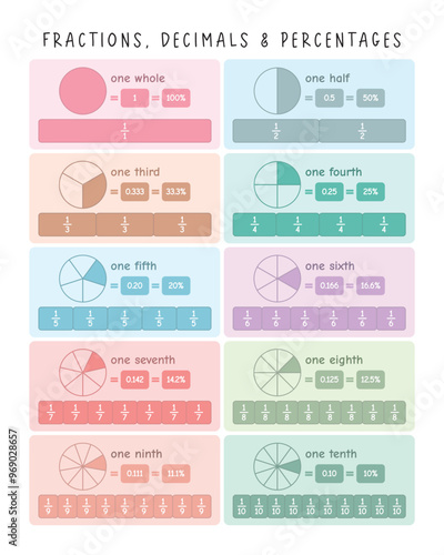 Fractions, decimals and Percentages. Math Learning Materials for Homeschooling, Preschool, and Montessori. Playroom Decor and Geometric Wall Art